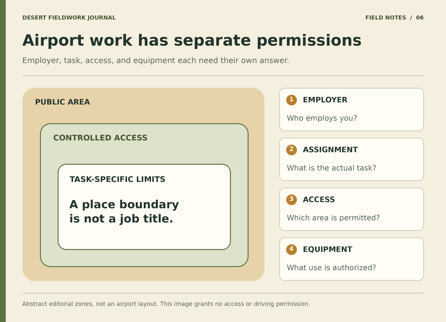 Nested airport zones sit beside four separate question cards for employer, assigned task, location permission, and vehicle or equipment authorization.