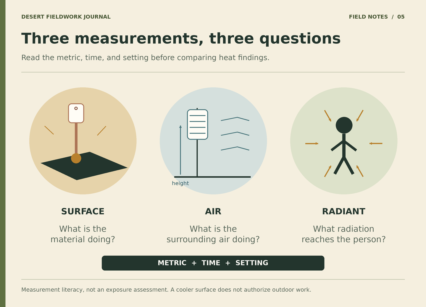 Three lenses distinguish pavement surface temperature, air temperature at a stated height, and radiant heat exposure around a person.