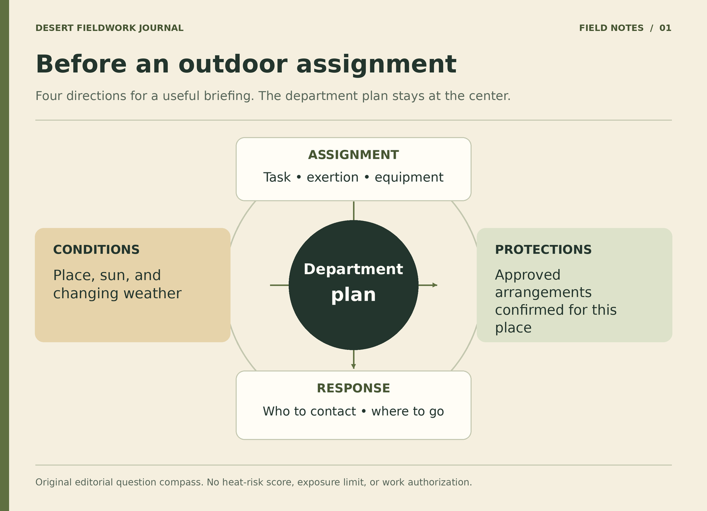 A compass places assignment, conditions, available protections, and response authority around a center labeled Department plan.