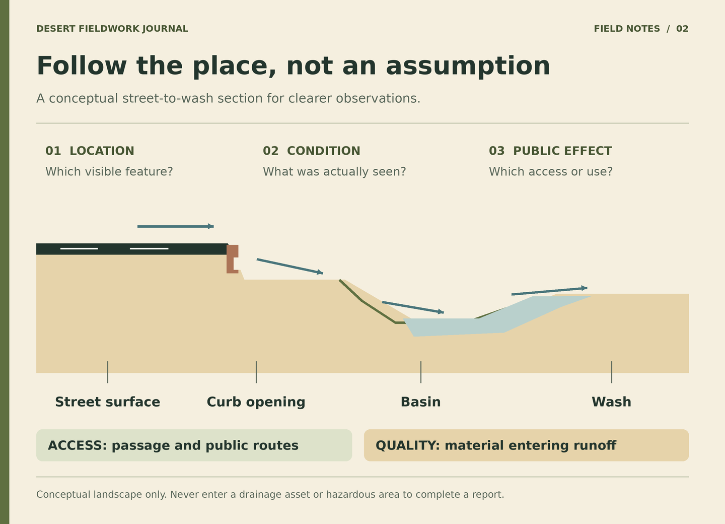 A conceptual cross-section follows runoff past street surface, curb opening, basin, and wash, with separate labels for access obstruction and possible pollution.
