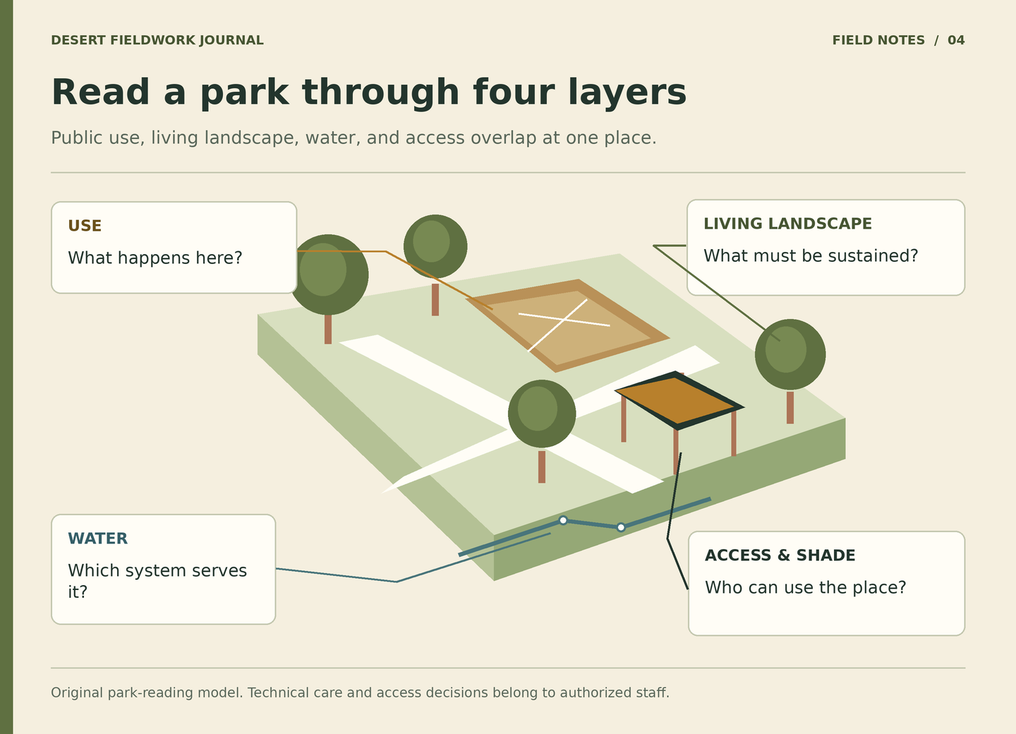 A stylized park section identifies use areas, living landscape, water infrastructure, and paths and shade, each with its own stewardship question.