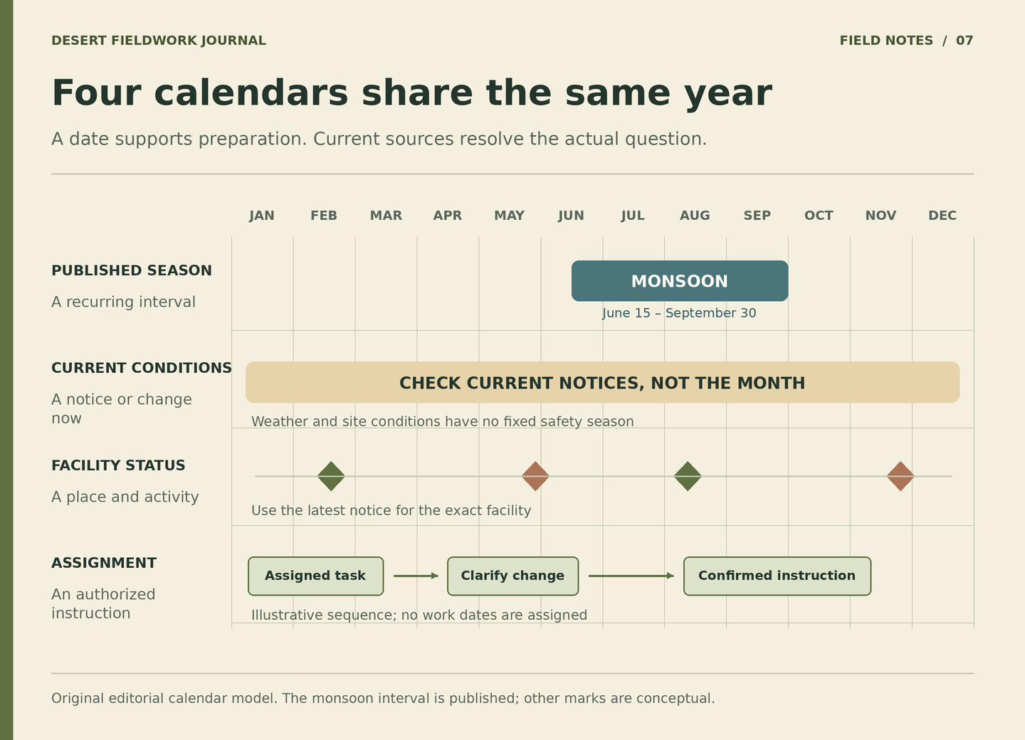 An annual strip shows separate layers for published seasons, current alerts, facility status, and local assignments, emphasizing that any current condition can override an assumption.