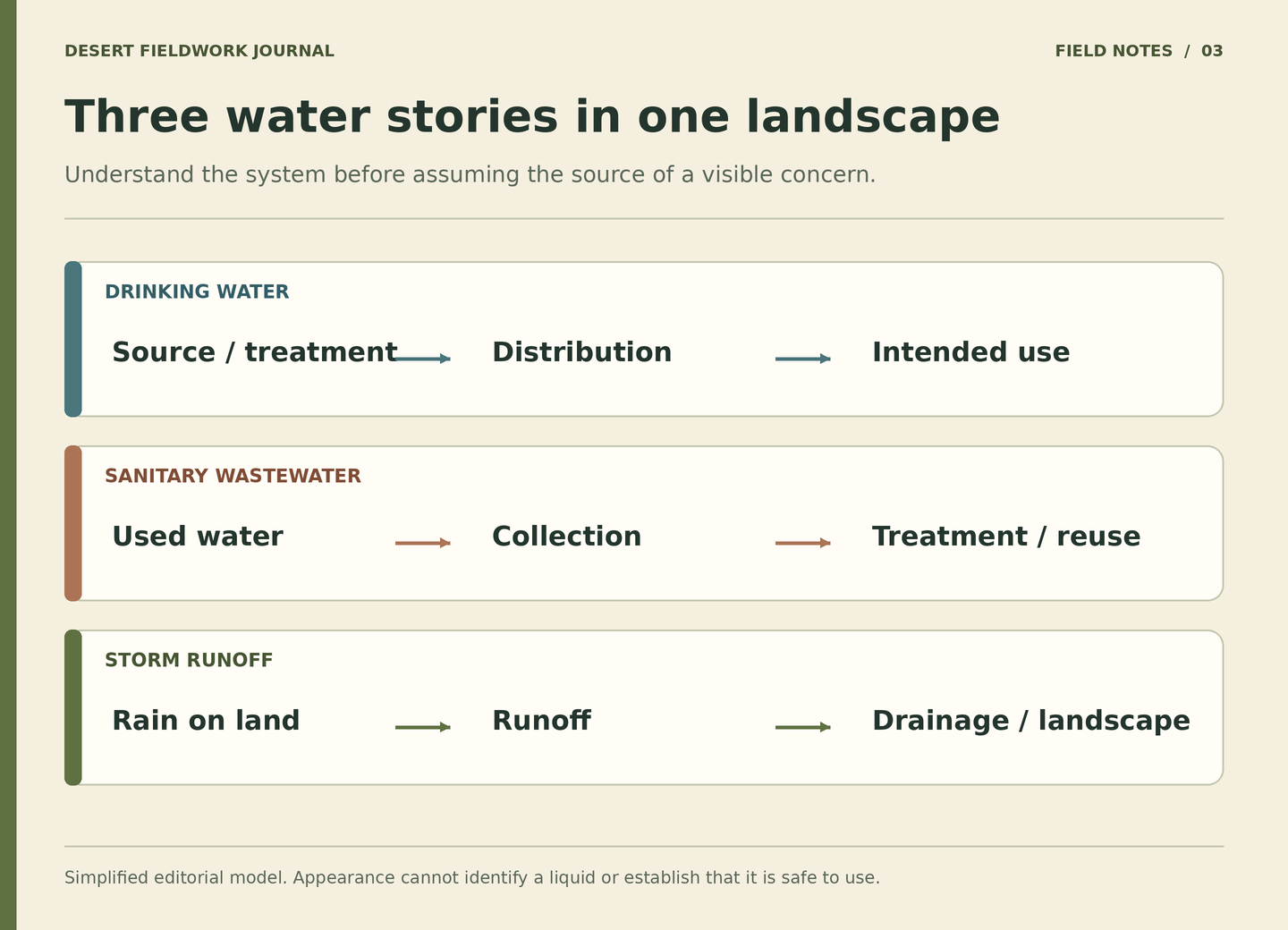 Three separated lanes show drinking water supplied for use, sanitary wastewater collected for treatment and reuse, and rain runoff entering drainage.